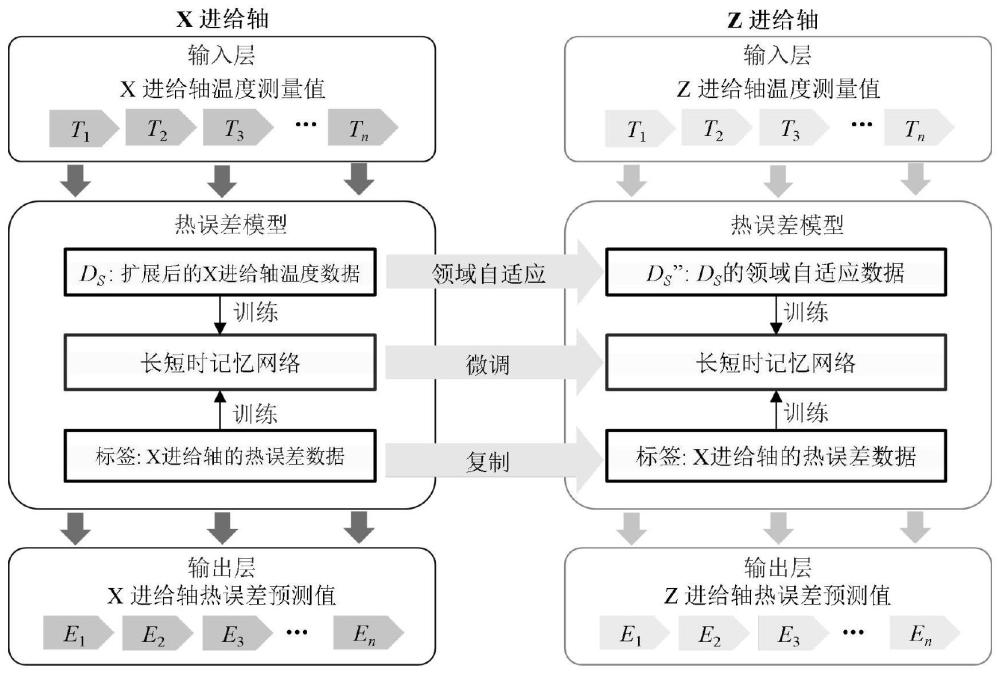 基于领域自适应的机床进给轴热误差模型迁移学习方法