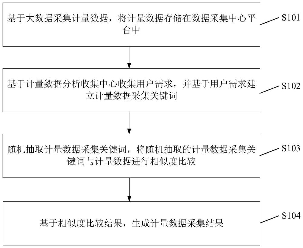 一种基于大数据的计量数据采集方法及装置与流程