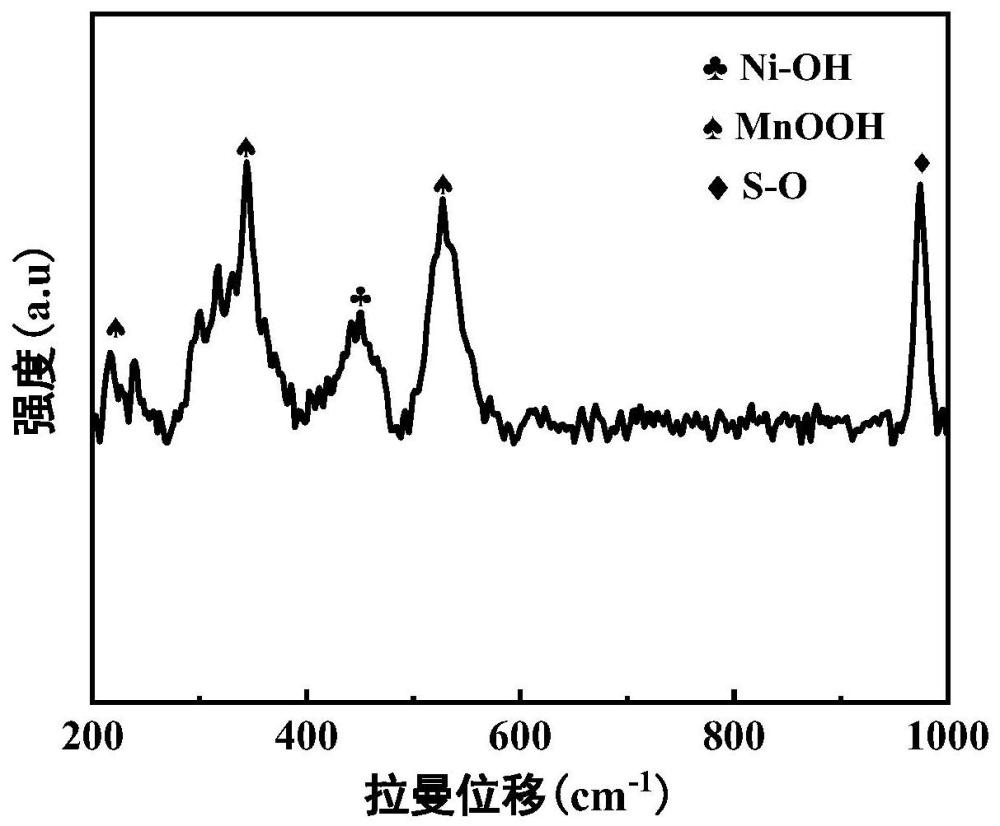 氢氧化镍@MnOOH/泡沫镍析氧催化材料的制备方法及其应用