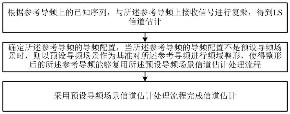 一种结合频域整形与变换域降噪的低复杂度信道估计方法与流程