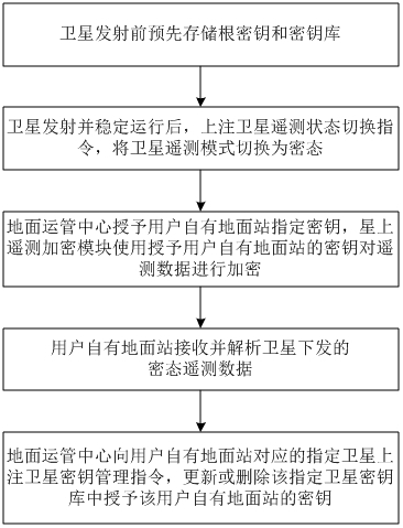 一种基于密钥库的卫星遥测数据解析权限管理方法与流程