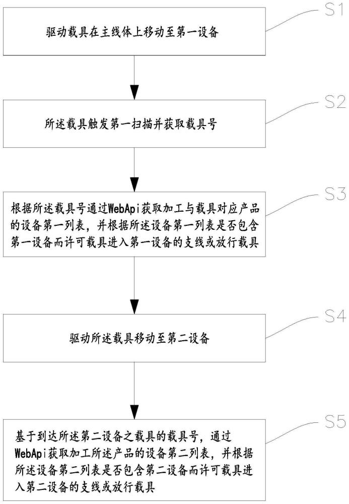 一种多路径产线实时流向控制方法、装置和电子设备与流程