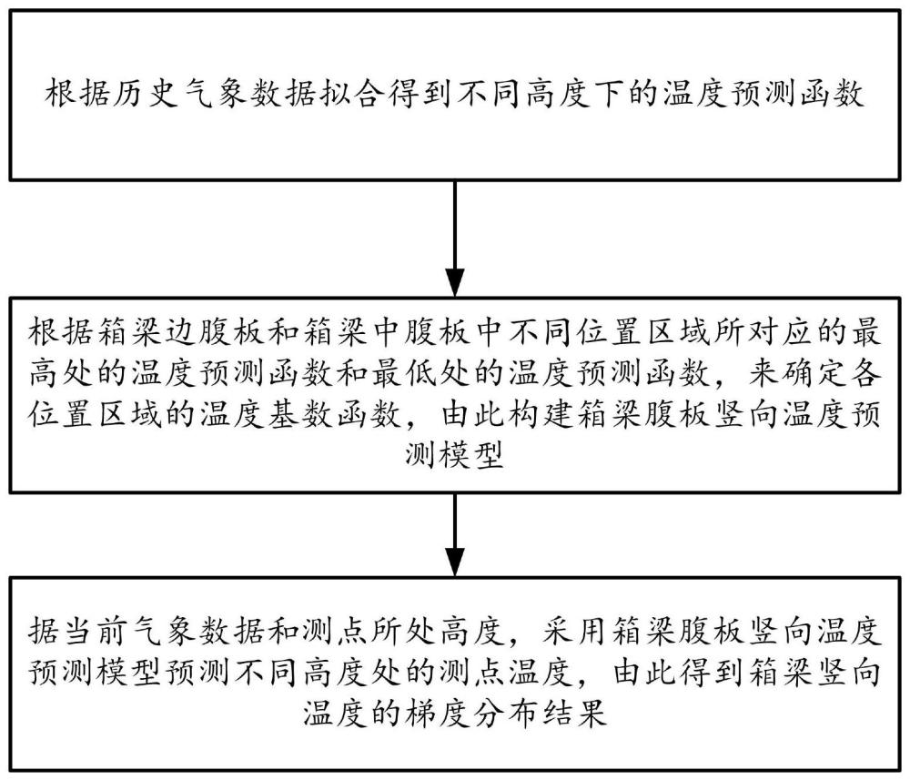 一种箱梁竖向温度梯度分布预测方法、系统、设备及介质与流程