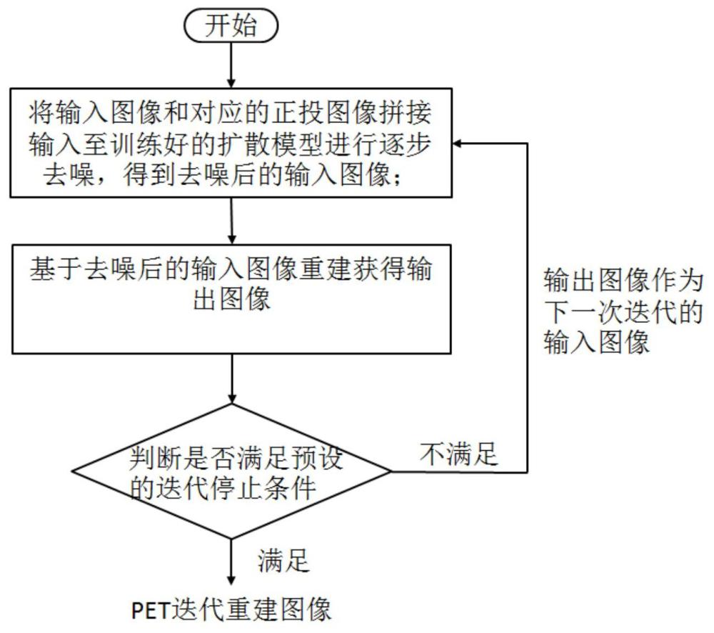 一种基于扩散模型的PET迭代重建方法及系统与流程