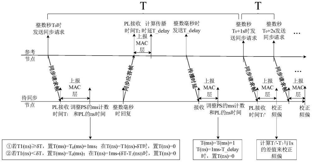 无线网络的时间同步方法、装置、服务器及存储介质与流程