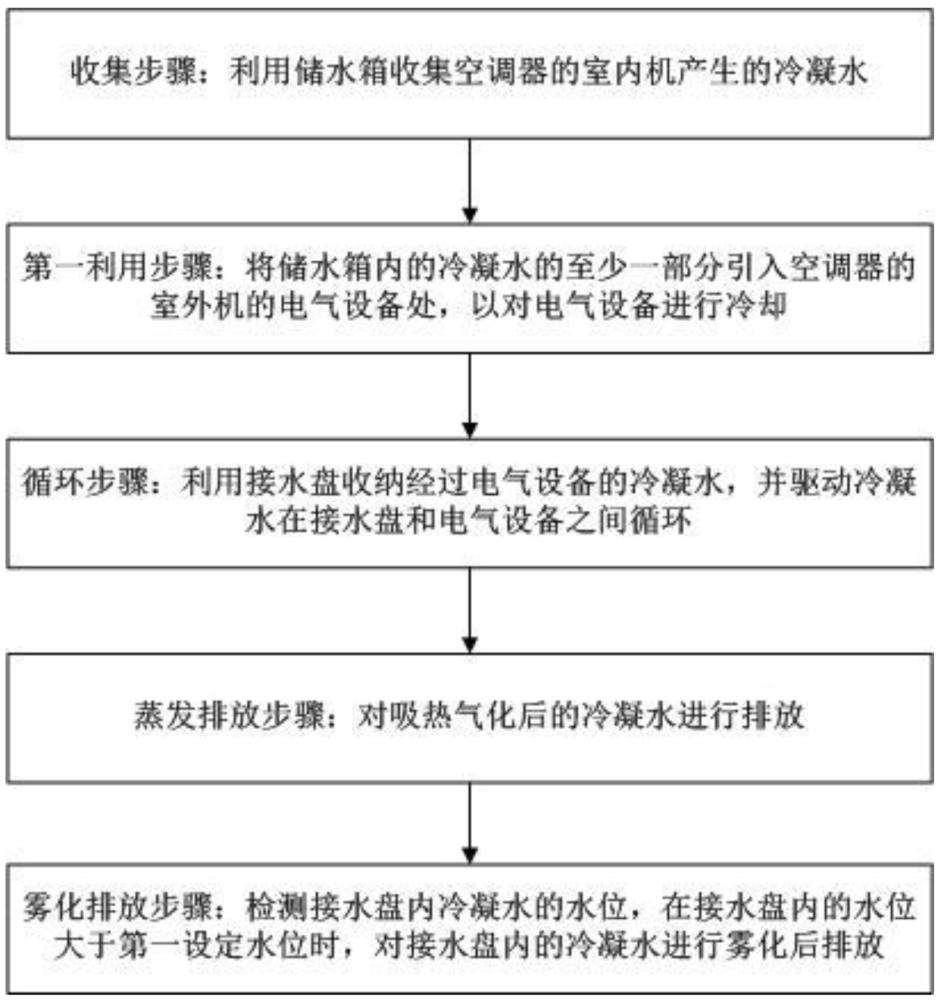 冷凝水再利用方法、冷凝水再利用装置及空调器与流程