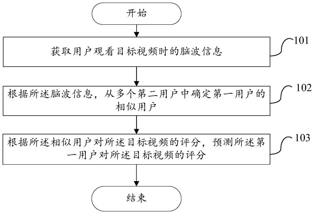 评分方法、装置及电子设备与流程