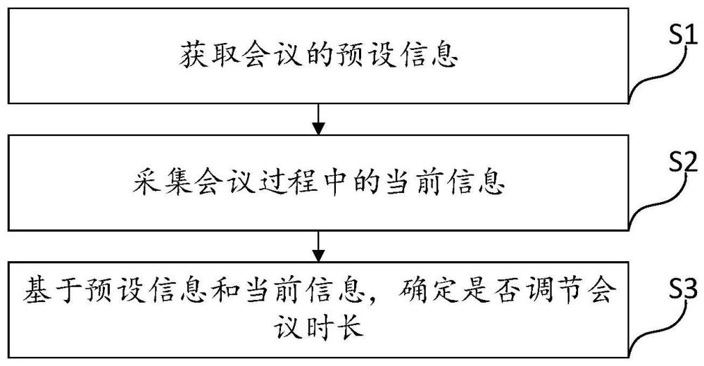 一种会议时长的调节方法、终端设备及计算机存储介质与流程