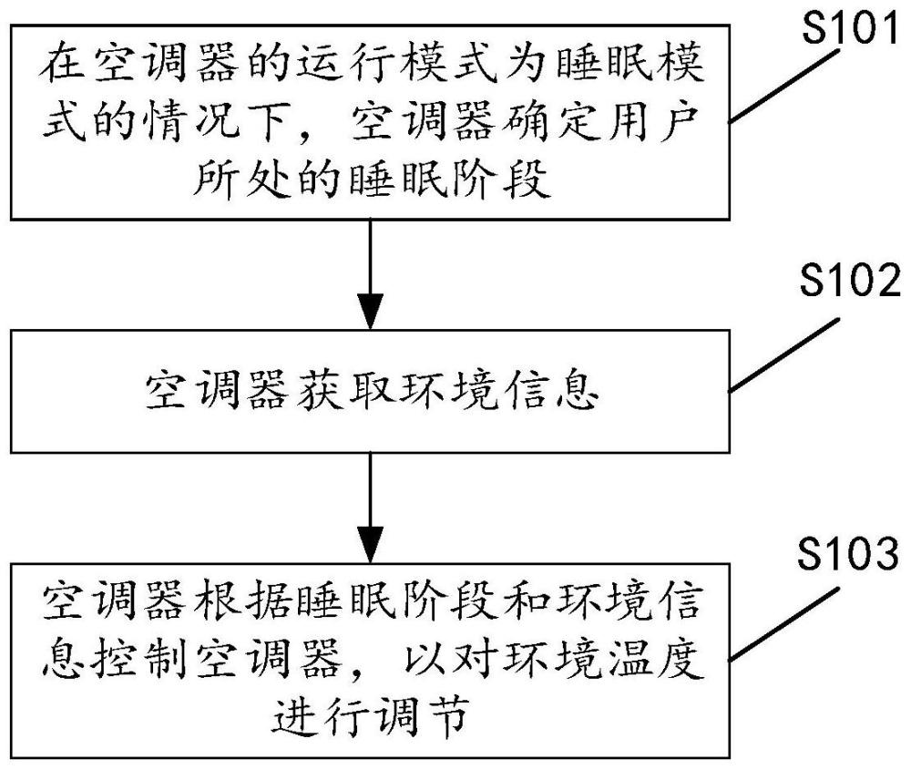 用于控制空调器的方法及装置、空调器、存储介质与流程