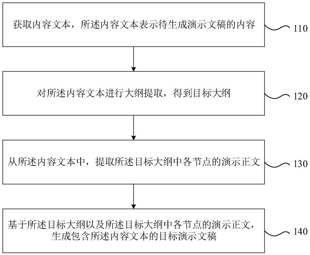 演示文稿生成方法、装置、电子设备及存储介质与流程