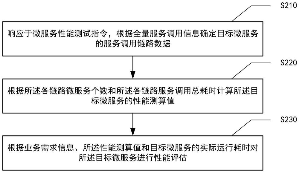 微服务性能测试方法、装置、设备、存储介质和程序产品与流程