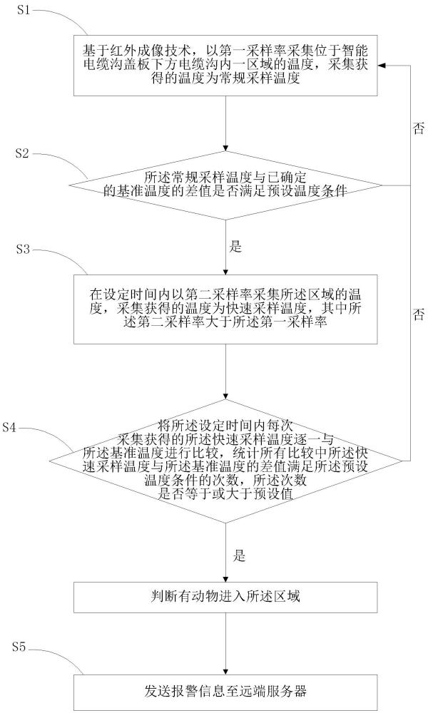 一种电缆沟动物感知方法及装置与流程