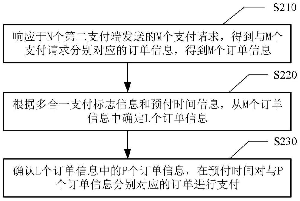 支付方法、装置、电子设备及存储介质与流程