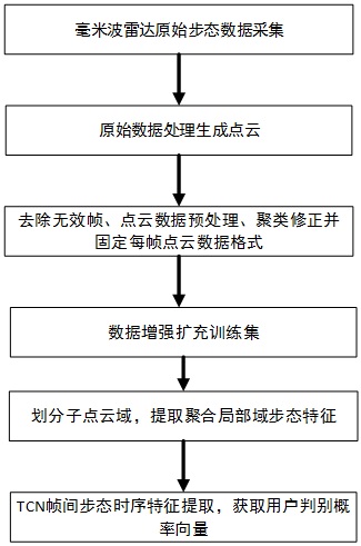 基于点云时空特征的毫米波雷达步态识别方法