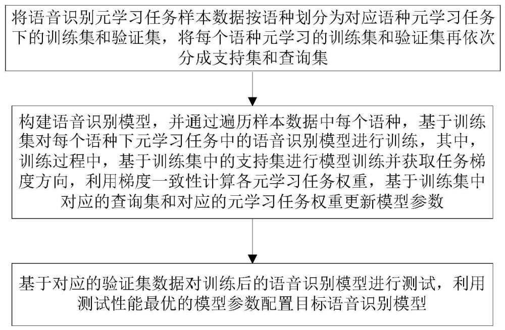 基于元学习任务一致性的低资源语音识别模型训练方法