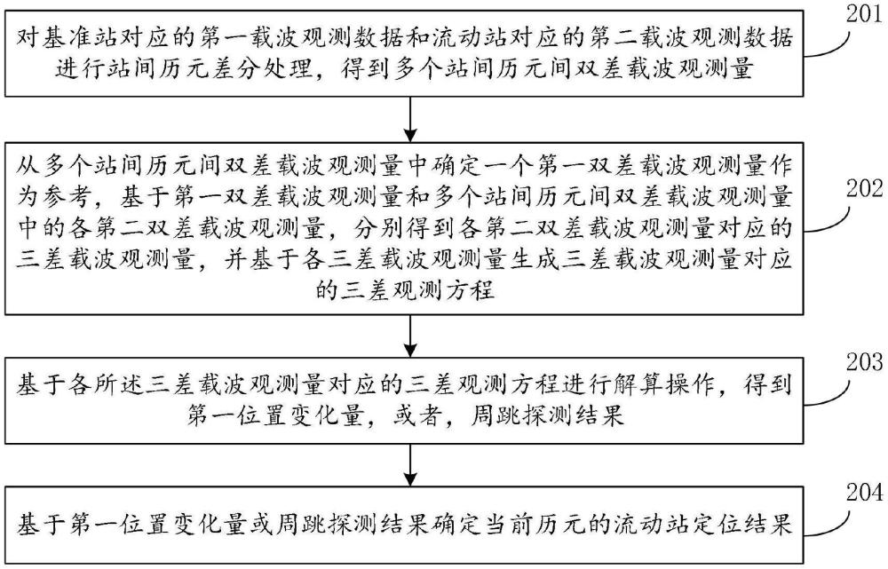 定位方法、電子設(shè)備和存儲介質(zhì)與流程