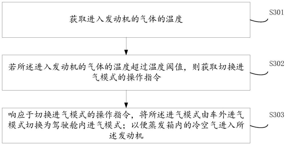 一種車輛的進(jìn)氣控制方法、存儲(chǔ)介質(zhì)及車輛與流程