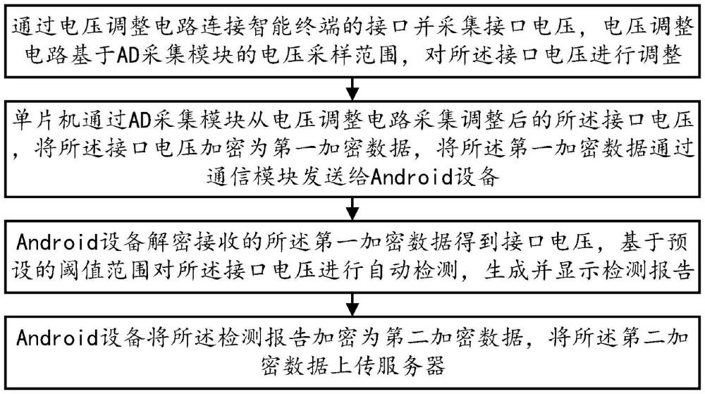 一種機頂盒、路由器、網(wǎng)關(guān)、攝像頭的接口電壓檢測方法與流程