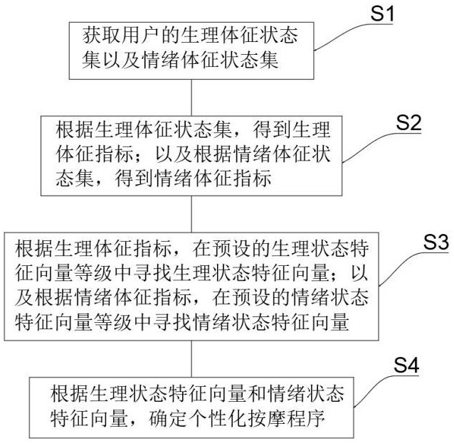 一種智能按摩床的控制方法、裝置、電子設備及存儲介質(zhì)與流程