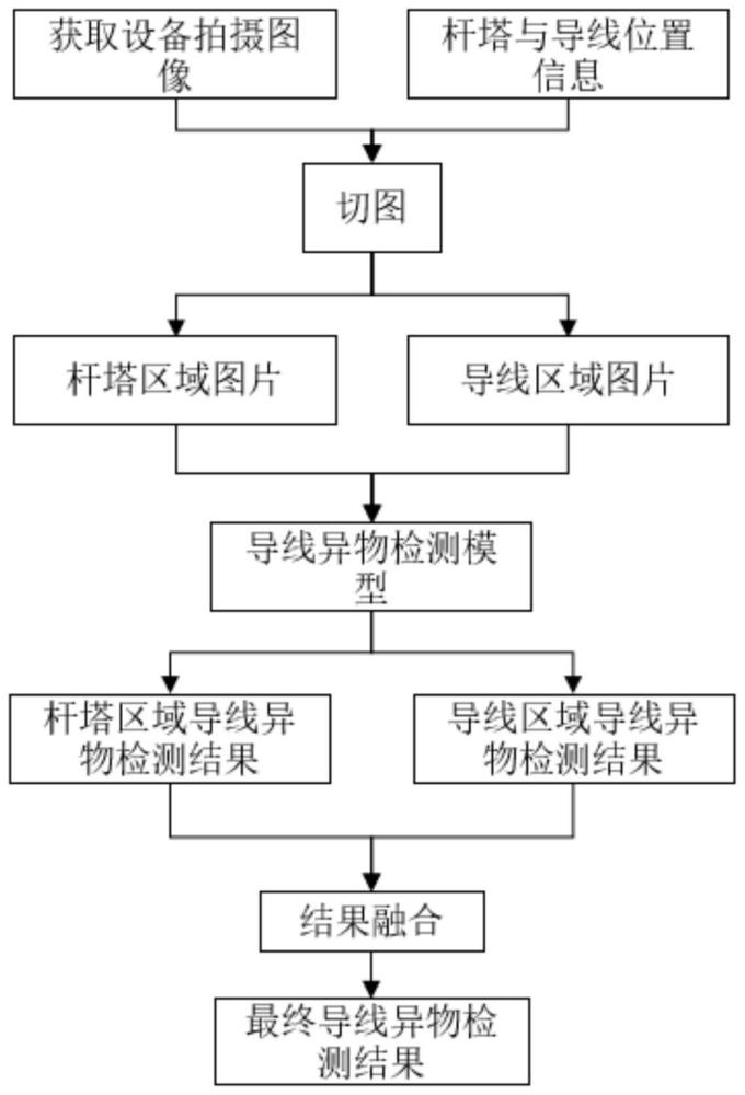 一种基于切图的输电通道异物检测方法、系统、介质及设备与流程