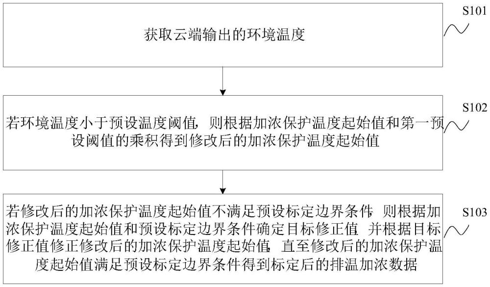 排溫加濃數(shù)據(jù)的標(biāo)定方法、裝置、電子設(shè)備及存儲(chǔ)介質(zhì)與流程