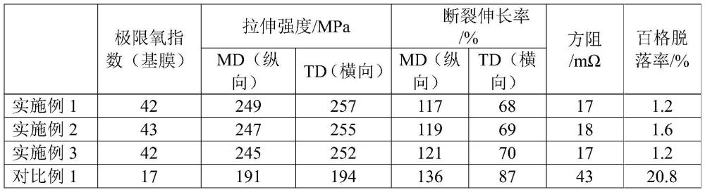 一種復(fù)合集流體用高性能基膜及其制備方法與流程