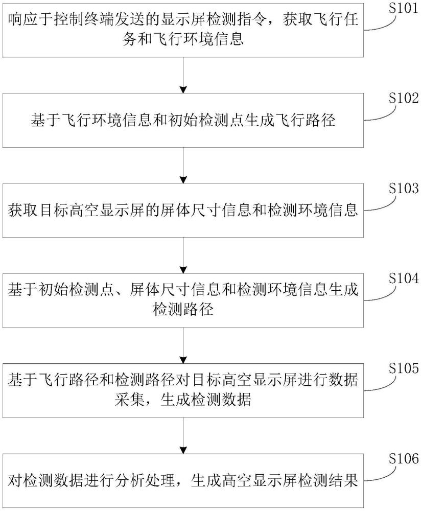 高空顯示屏檢測方法、裝置、飛行設(shè)備及介質(zhì)與流程