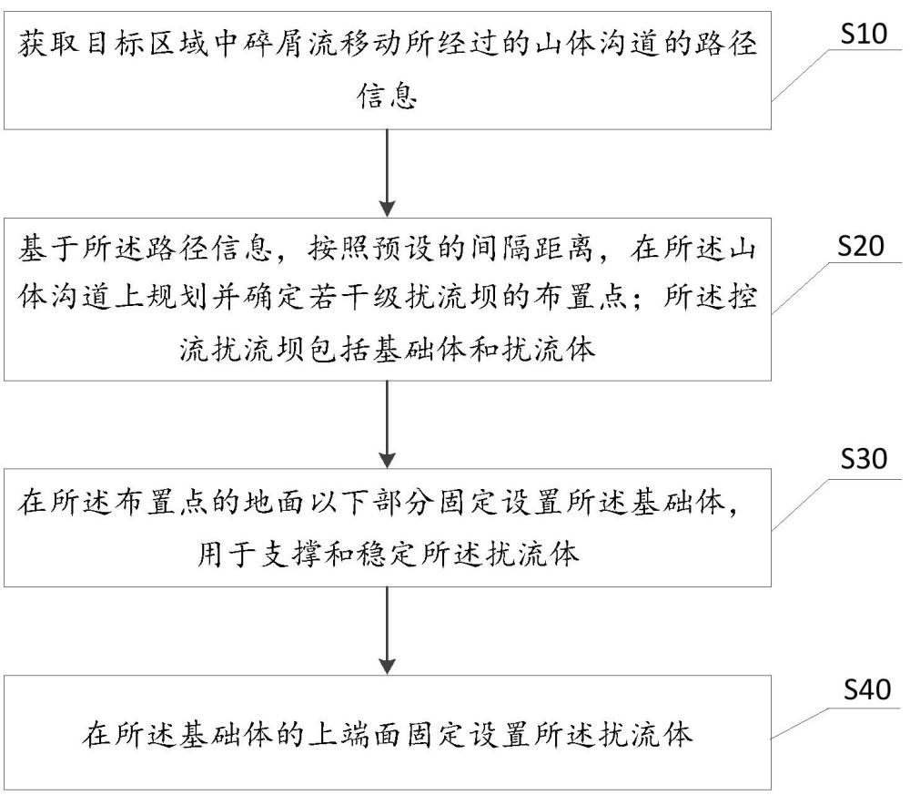 一種基于底部邊界擾動的高位滑坡碎屑流控流方法及應(yīng)用