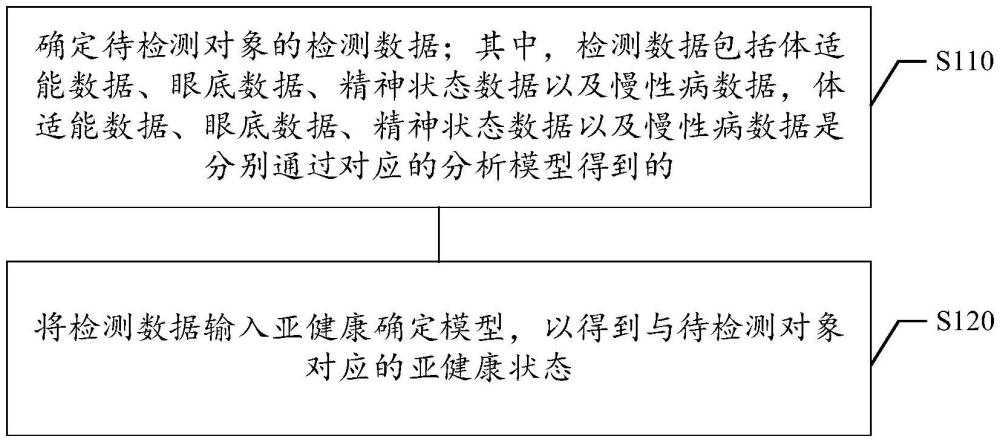 亞健康狀態(tài)確定方法及裝置、計算機程序產(chǎn)品、電子設(shè)備與流程