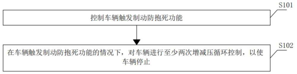 制動防抱死控制方法、裝置和車輛與流程