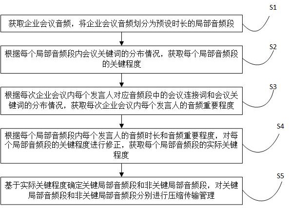 基于語音分析的企業(yè)數(shù)據(jù)智能管理方法與流程