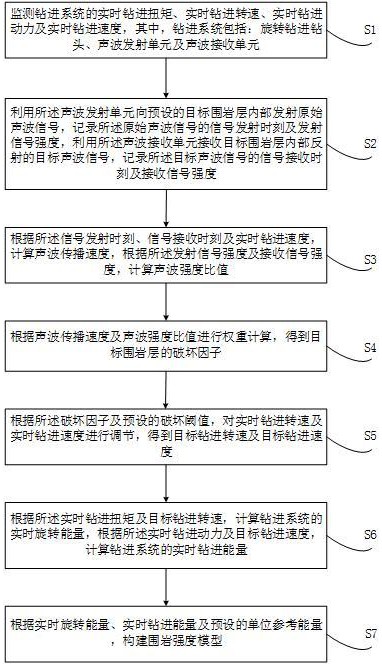 基于隧道救援鉆進式監(jiān)測的圍巖強度模型構(gòu)建方法及裝置與流程