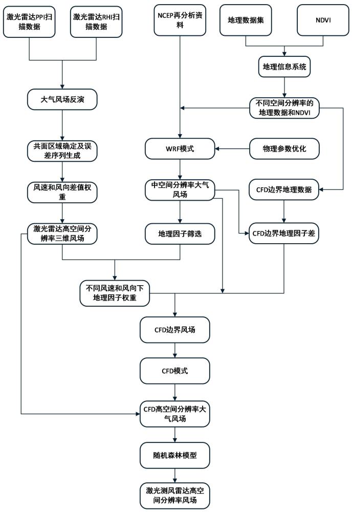 一種基于激光測(cè)風(fēng)雷達(dá)的多山地區(qū)風(fēng)場(chǎng)精細(xì)化方法與流程