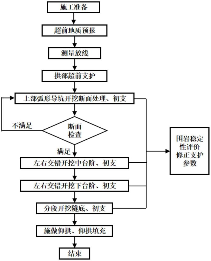 隧道工程微臺(tái)階淺孔爆破技術(shù)施工方法與流程