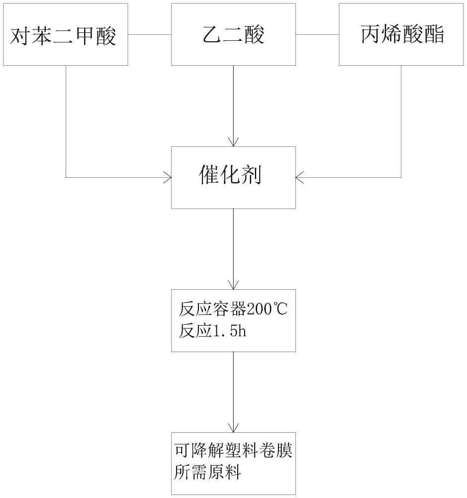 一種可降解的塑料卷膜生產(chǎn)工藝的制作方法