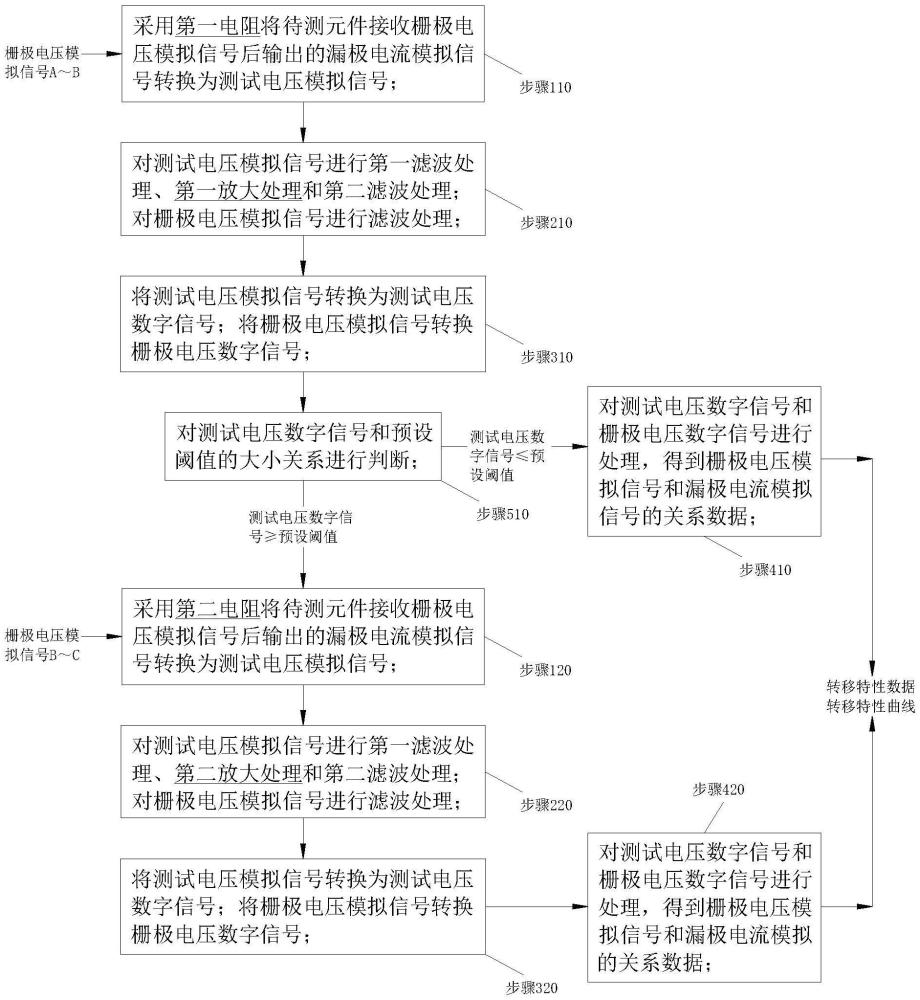 半導體轉移特性的測量方法和測量系統(tǒng)