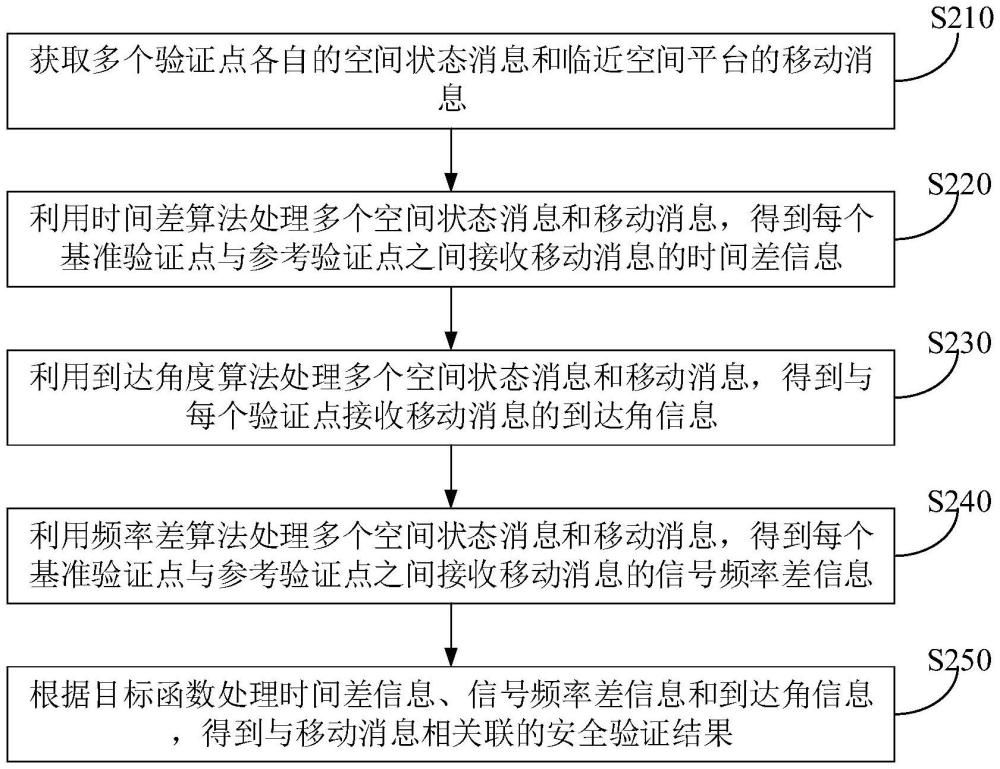 臨近空間平臺的移動消息安全驗證方法及裝置