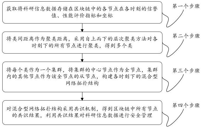 基于區(qū)塊鏈的科研信息數(shù)據(jù)安全管理方法