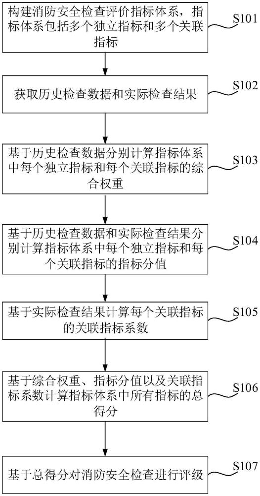 消防安全檢查評價方法、系統(tǒng)、計算機設(shè)備及存儲介質(zhì)與流程