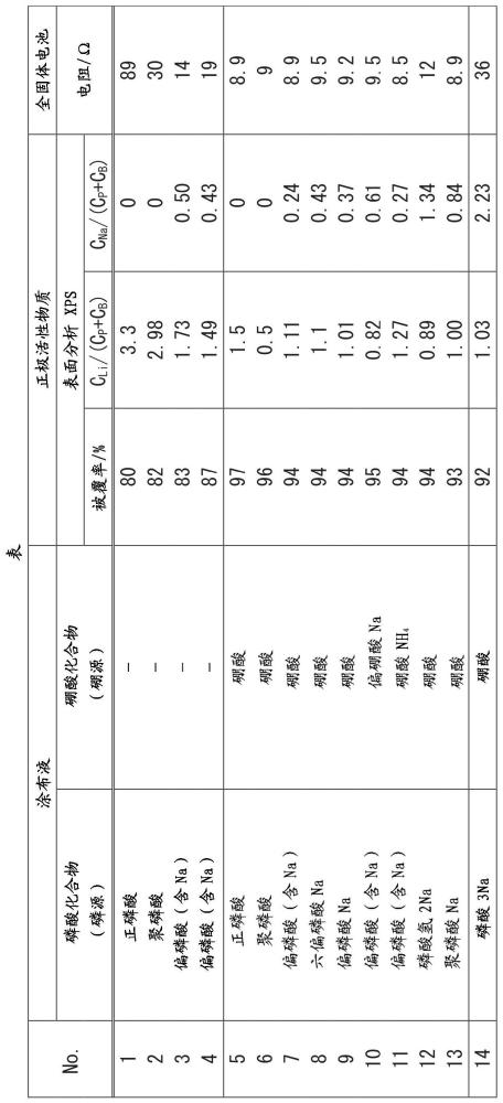 正極活性物質(zhì)、全固體電池和正極活性物質(zhì)的制造方法與流程