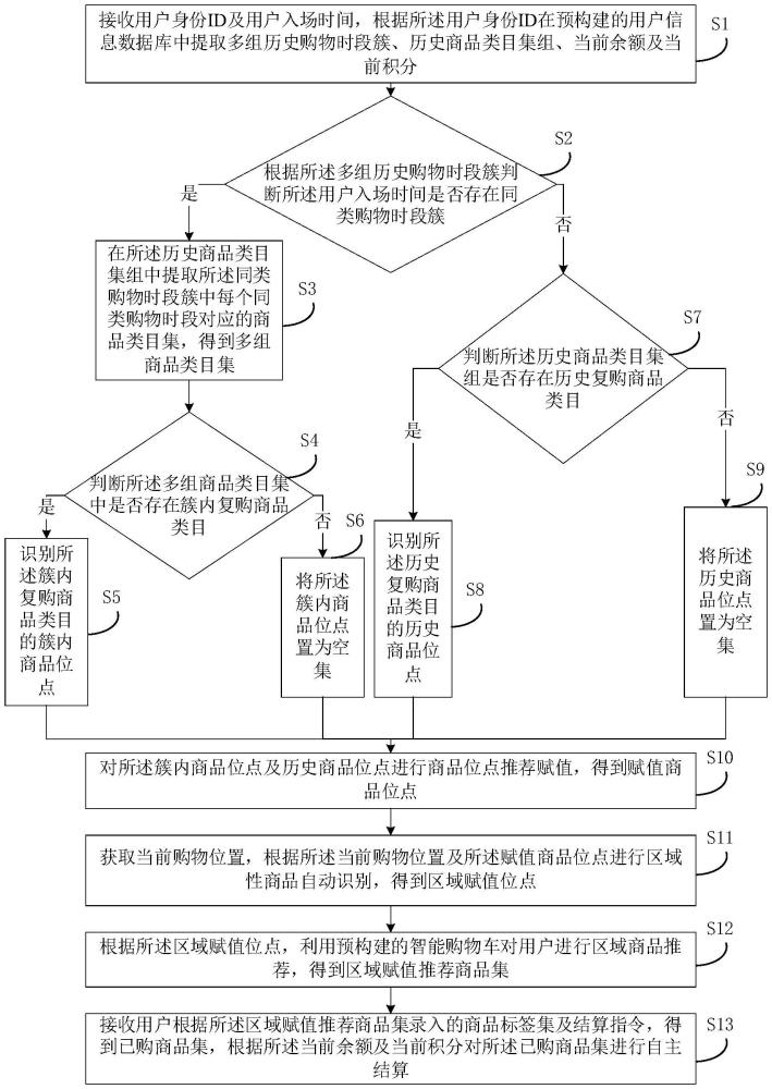 基于商品自動識別的智能購物車自主結(jié)算方法及裝置與流程