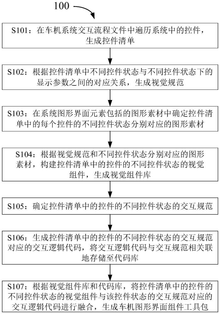 生成車(chē)機(jī)圖形界面組件工具包的方法、裝置和存儲(chǔ)介質(zhì)與流程