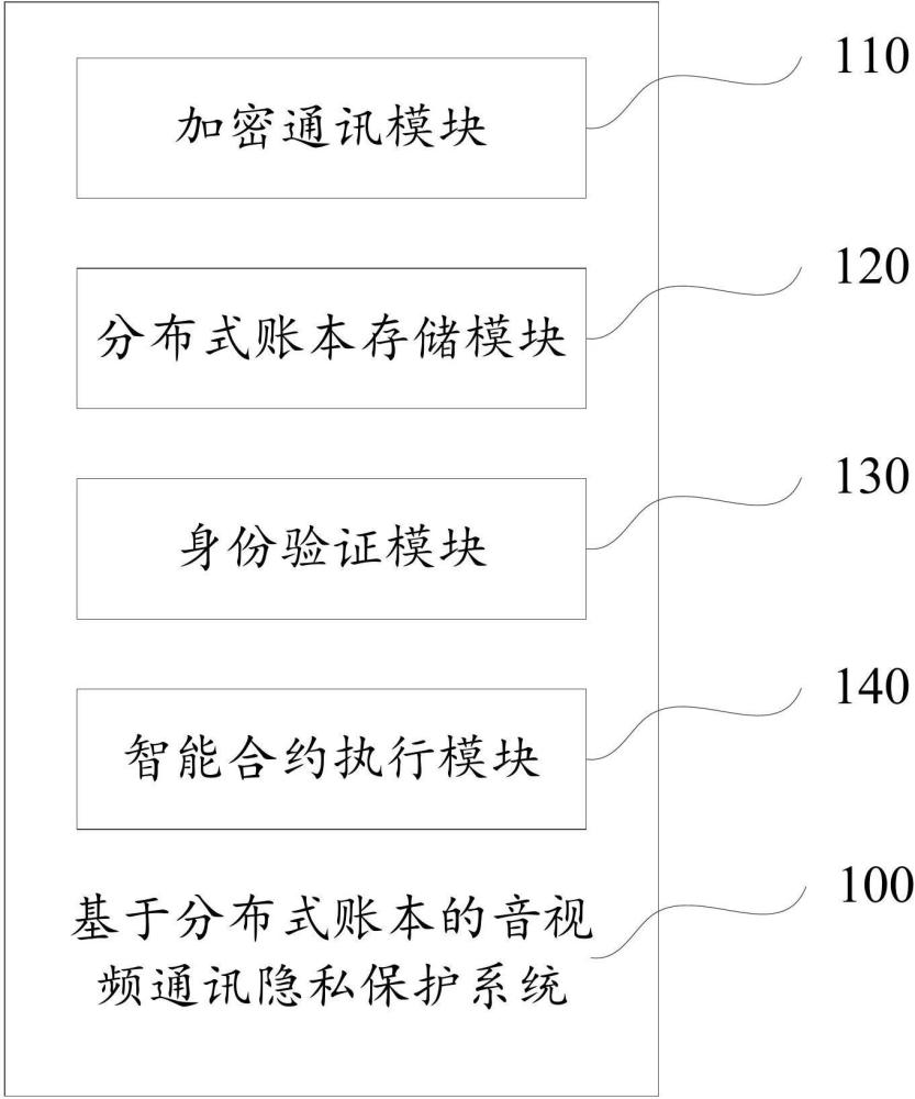 基于分布式賬本的音視頻通訊隱私保護(hù)方法及系統(tǒng)與流程