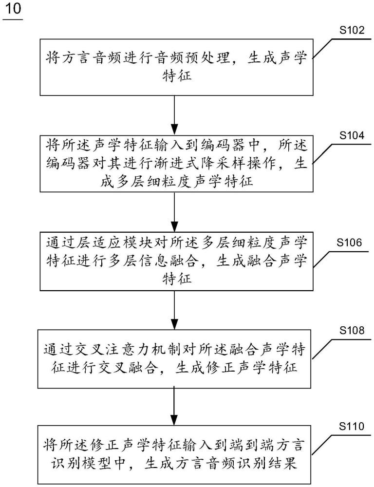 一種端到端基于多層信息融合的方言音頻識別方法及系統(tǒng)與流程