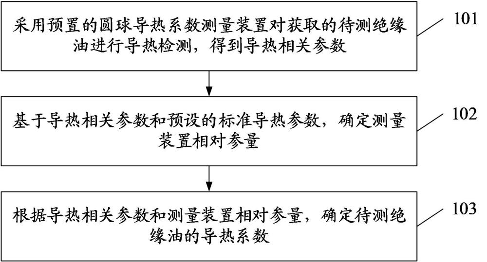 一種絕緣油導(dǎo)熱系數(shù)測(cè)量方法和系統(tǒng)與流程