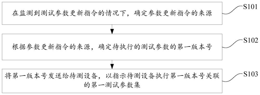 測(cè)試參數(shù)更新方法、裝置、電子設(shè)備及存儲(chǔ)介質(zhì)與流程