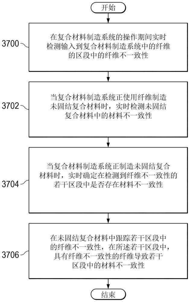 復合材料制造期間的實時不一致性檢測的制作方法