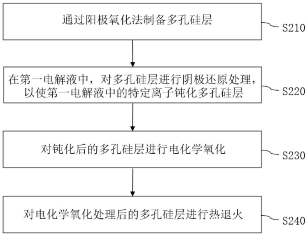 多孔硅基陰極電子源及其制備方法和制備設(shè)備