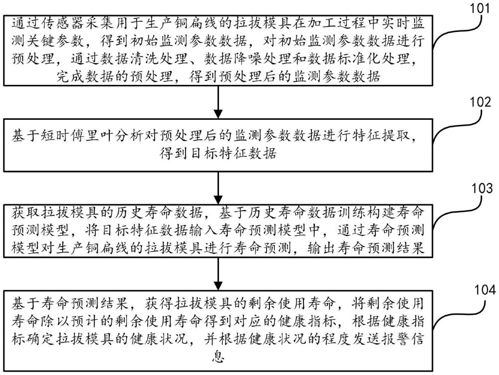 一種用于生產(chǎn)銅扁線的拉拔模具的壽命預測方法及系統(tǒng)