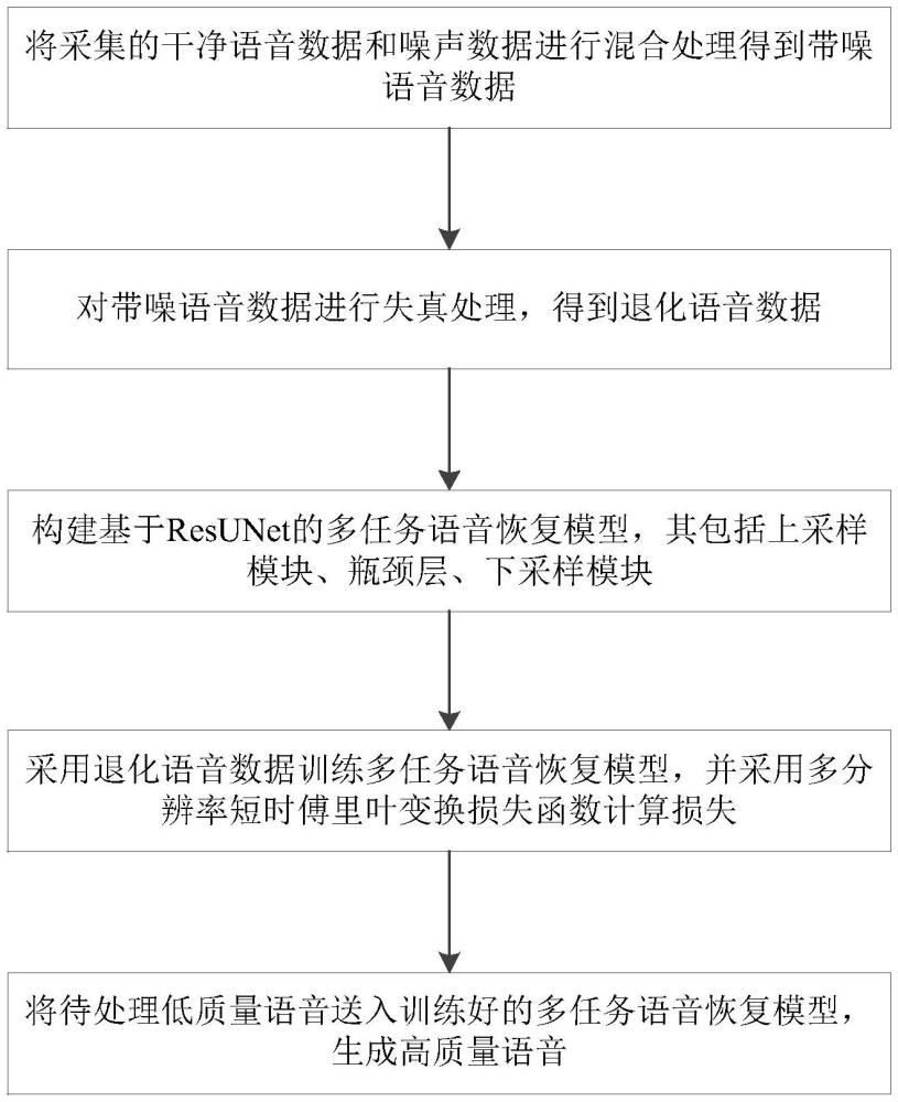 一種基于ResUNet的多任務(wù)語音恢復(fù)方法